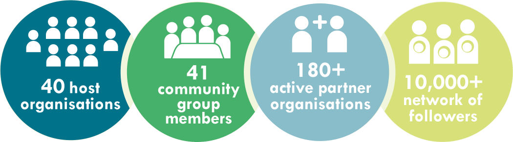 40 host organisations. 41 community group members. 180+ partner organisations. 10,000+ network of followers