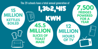 The 29 schools have a total annual generation of 1,362,415 kWh. This is equivalent to 15 million kettles being boiled, 45.5 slices of toast being made, 12 million hours of TV being watched, or 7,500 fridges being powered for a year.