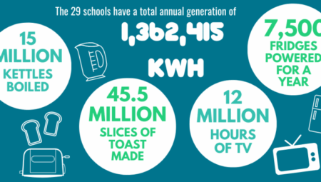 The 29 schools have a total annual generation of 1,362,415 kWh. This is equivalent to 15 million kettles being boiled, 45.5 slices of toast being made, 12 million hours of TV being watched, or 7,500 fridges being powered for a year.