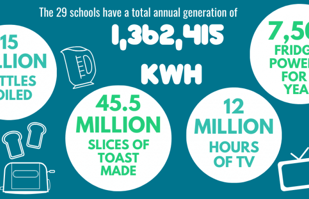 The 29 schools have a total annual generation of 1,362,415 kWh. This is equivalent to 15 million kettles being boiled, 45.5 slices of toast being made, 12 million hours of TV being watched, or 7,500 fridges being powered for a year.