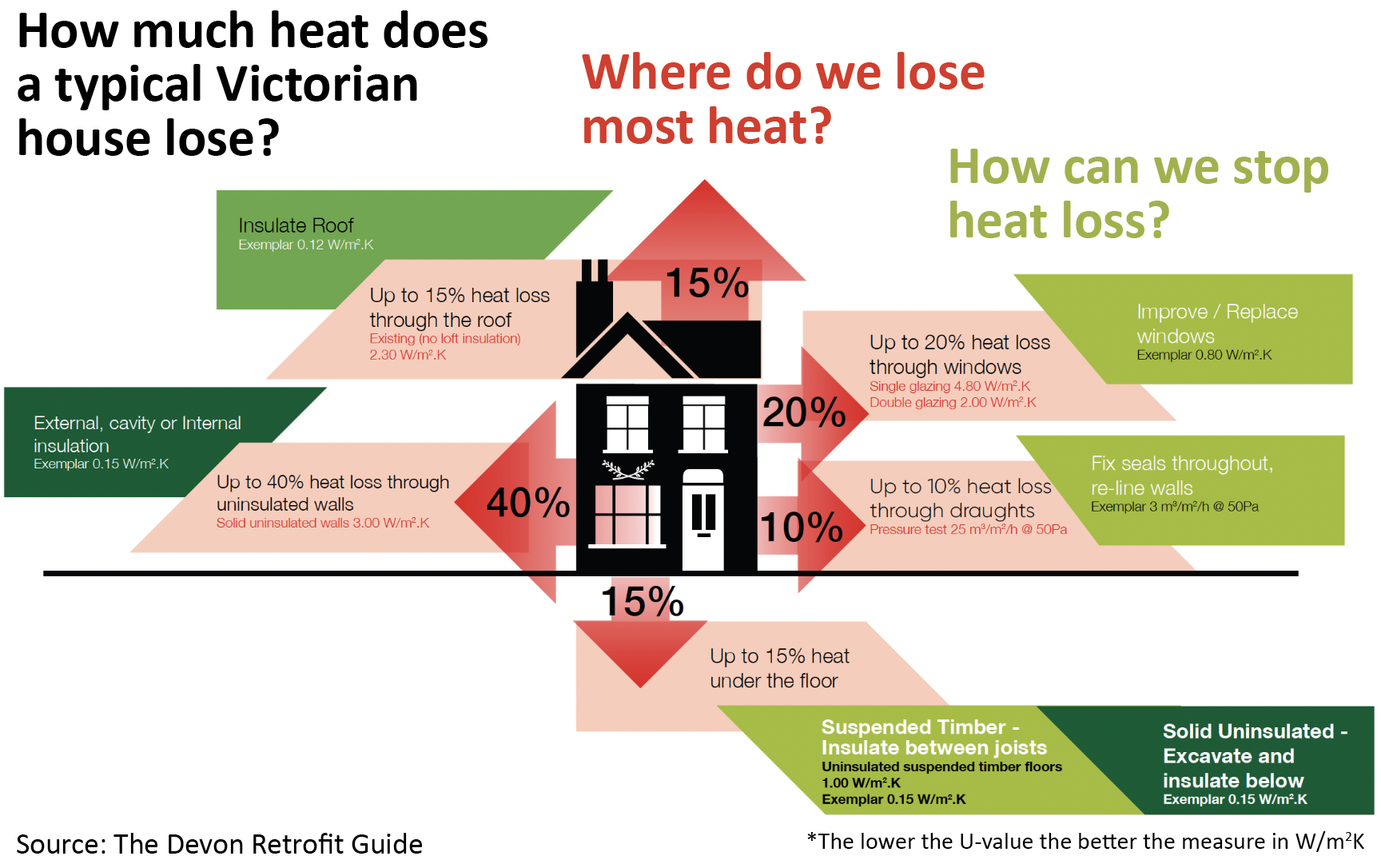 How much heat does a typical Victorian home lose? Where do we lose the most heat? How can we stop heat loss?