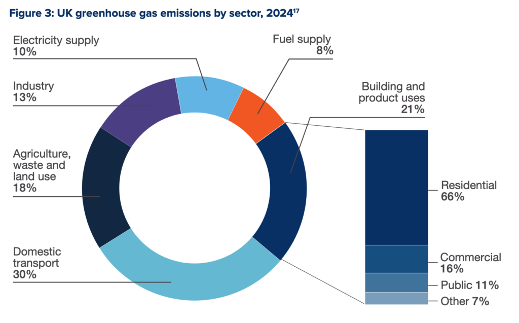 Warm Homes Plan 2026 data - greenhouse emissions