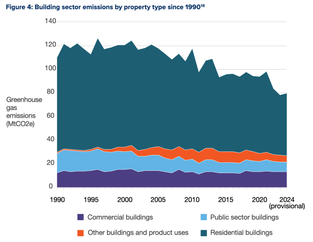 Warm Homes Plan 2026 data - building sector emissions