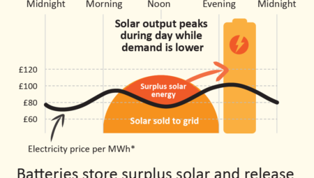 Solar power is strongest during the day, when electricity prices are lower. Battery storage captures that surplus and shifts it into the evening, when demand – and value – are higher.