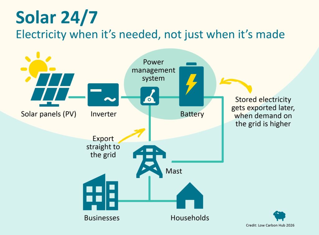 Solar power flows from panels through an inverter and into the battery, where it can either be exported straight to the grid or stored and released later. The battery sits within the wider electricity system, supplying homes and businesses when demand is higher.