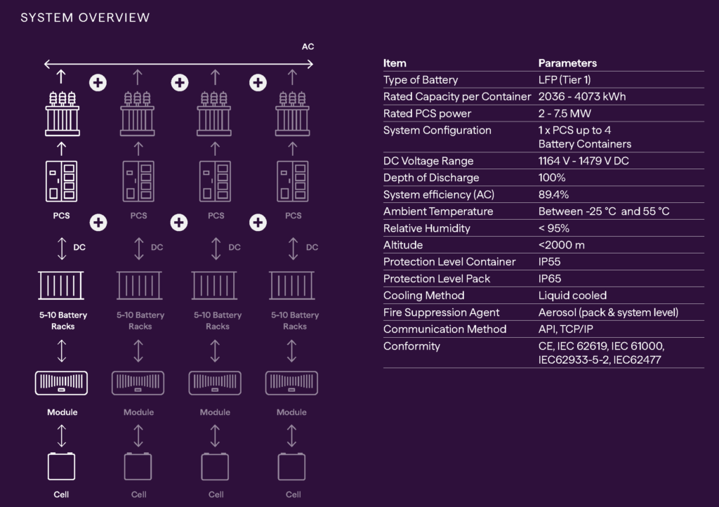 Some tech details from the iwell Containerized Liquid Cooled Specsheet.