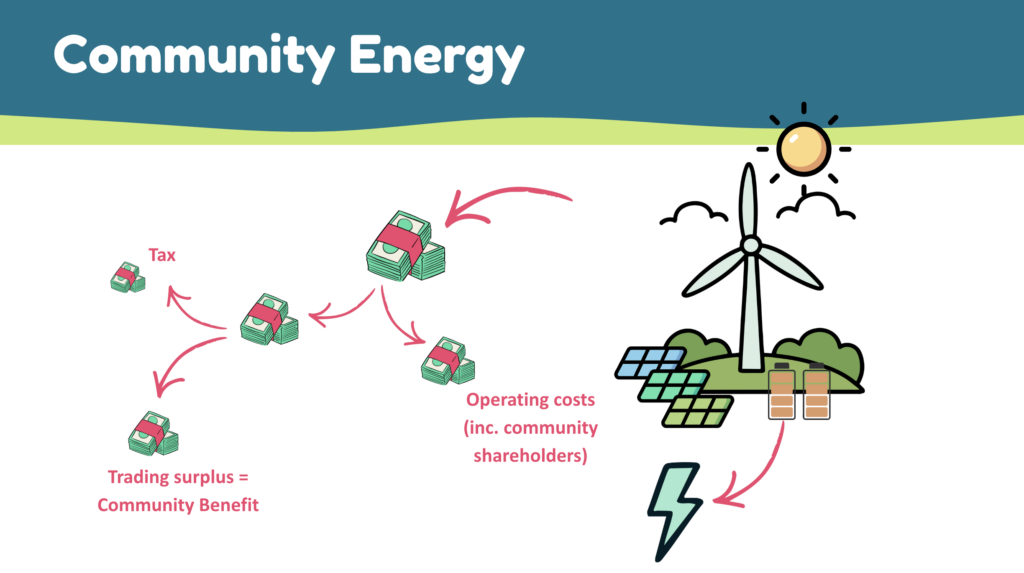 How community funding works