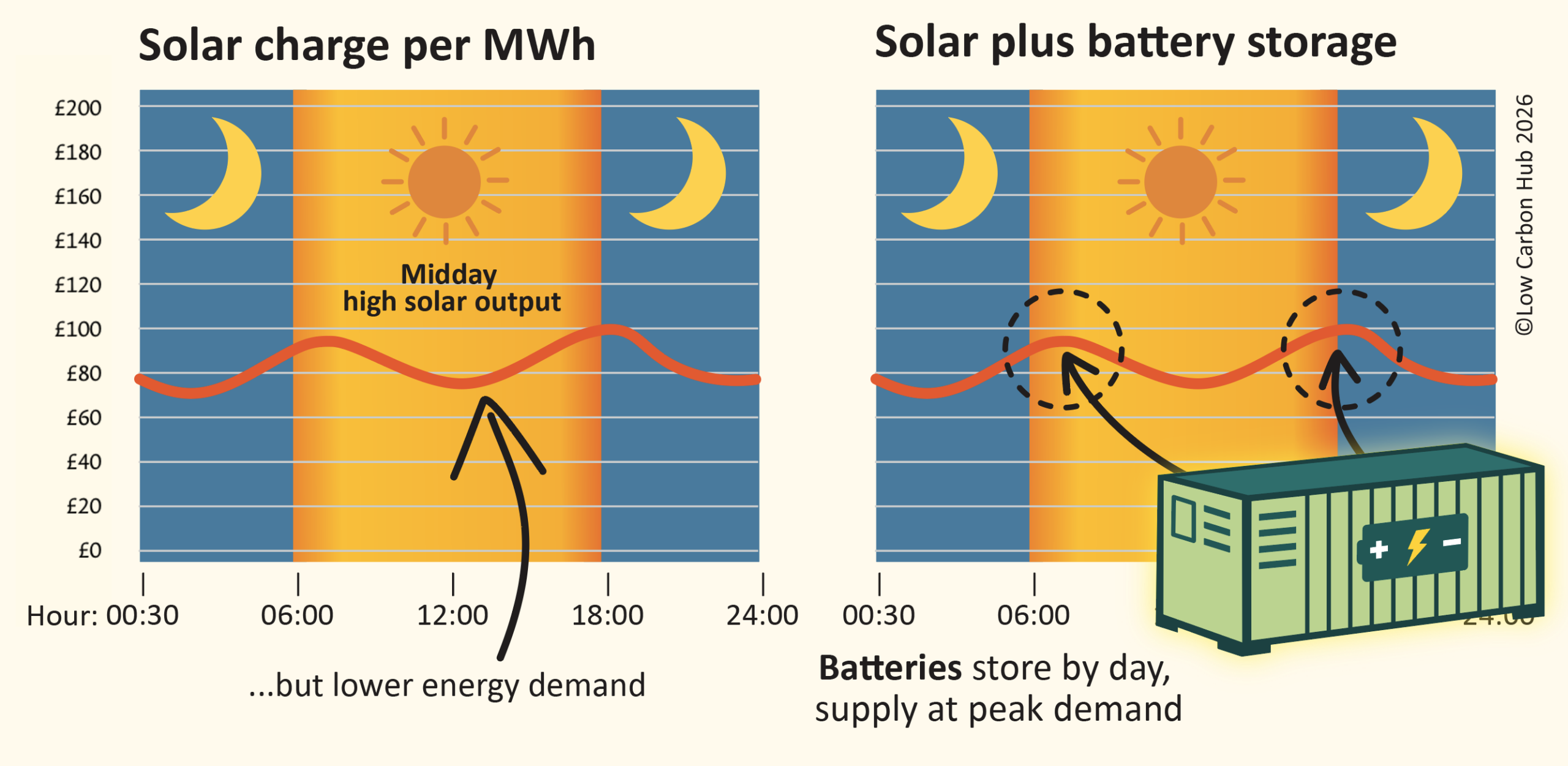 Solar output is highest during the day, when prices are lower. Battery storage shifts that surplus into the evening, when demand and value are higher