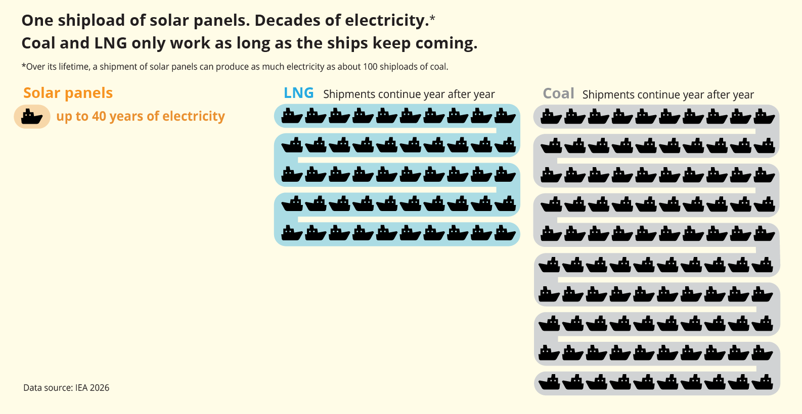 Comparison graphic showing one shipload of solar panels generates as much electricity over its lifetime as 50 shiploads of LNG or 100 shiploads of coal