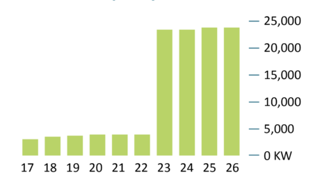 Installed capacity graph 2026